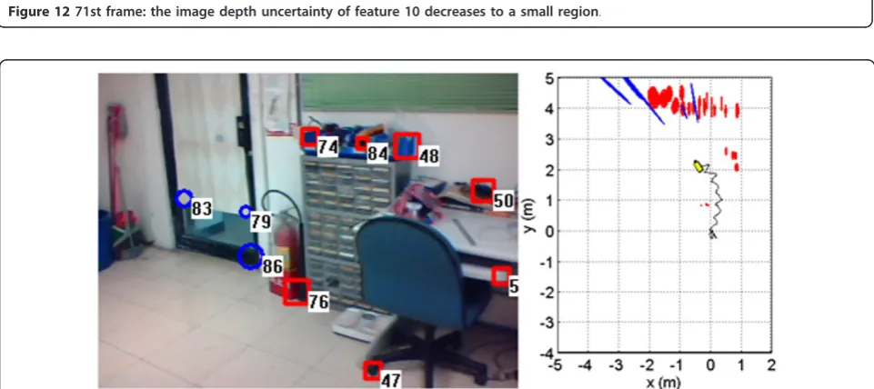 Figure 12 71st frame: the image depth uncertainty of feature 10 decreases to a small region.