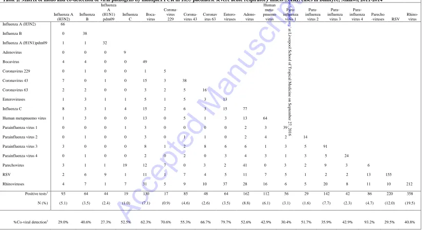 Table 2. Matrix of mono and co-detection of viral pathogens by multiplex PCR in 1835 paediatric severe acute respiratory illness (SARI) cases in Blantyre, Malawi, 2011-2014Accepted Manuscripthttp://jid.oxfordjournals.org/Para-influenza virus 1 Downloaded from  at Liverpool School of Tropical Medicine on September 27, 2016