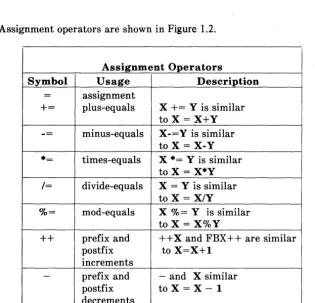 Figure 1.2. Symbols and Descriptions for Assignment Operators 