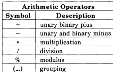Figure 1.3. Symbols and Descriptions for Arithmetic Operators 