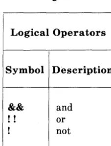 Figure 1.4. Symbols and Descriptions for Relational Operators 