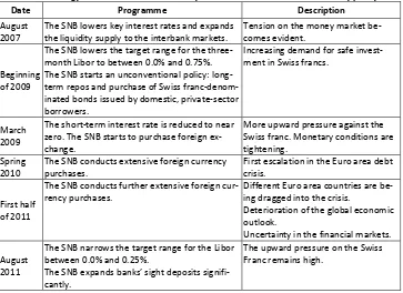 Table 1. Chronology of the events established by the SNB’s unconventional monetary policy 