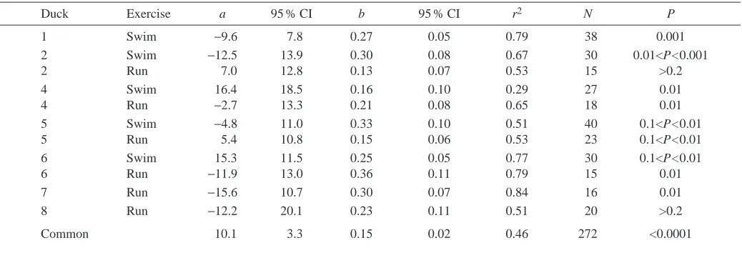 Table 3. The relationship between rate of oxygen consumption and heart rate in seven exercising eider ducks