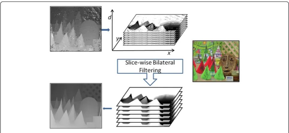 Figure 9 Super-resolution filtering examplevolume slice, constructed from. (a) Compressed depth map; (b) same depth, processed by super-resolution filter; (c) single cost (a); (d) result of bilateral filtering for same slice.
