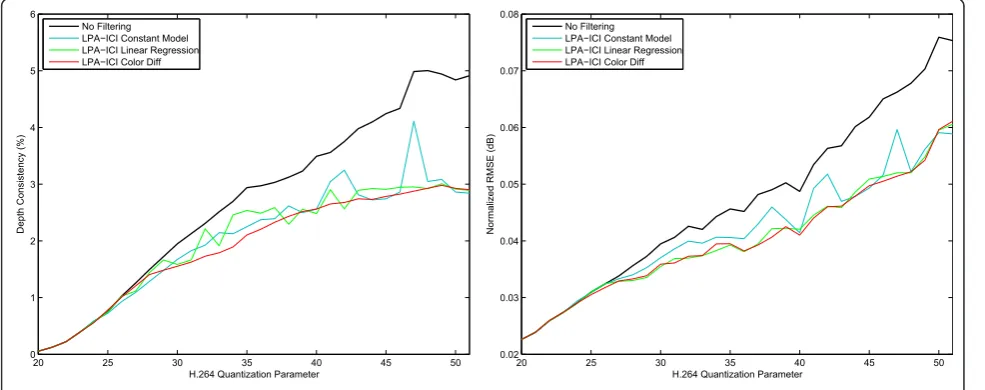 Figure 5 Example of different LPA-ICI implementations: (a) luminance channel; (b) color-difference channel for central pixel of a red square;(c) LPA-ICI filtering result, optimal scales were found in luminance channel; (d) LPA-ICI filtering result, optimal scales were found in color-difference channel.