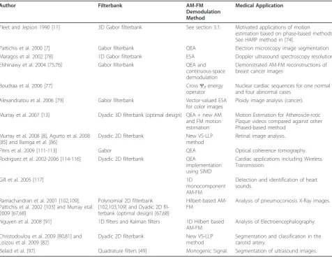 Table 3 Select list of AM-FM applications in Biomedical Imaging