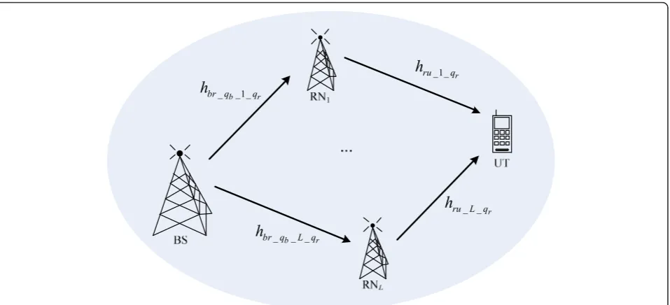 Figure 1 General downlink system with L relays cooperating with a BS and a UT.