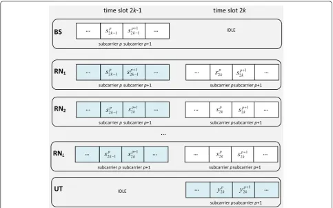 Figure 2 Transmitted (white slots) and received (blue slots) signals for each node for distributed SFBC algorithm.