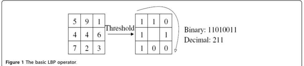 Figure 1 The basic LBP operator.