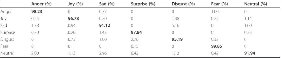 Table 4 Confusion matrix of recognition results with DKLLE on the Cohn-Kanade database