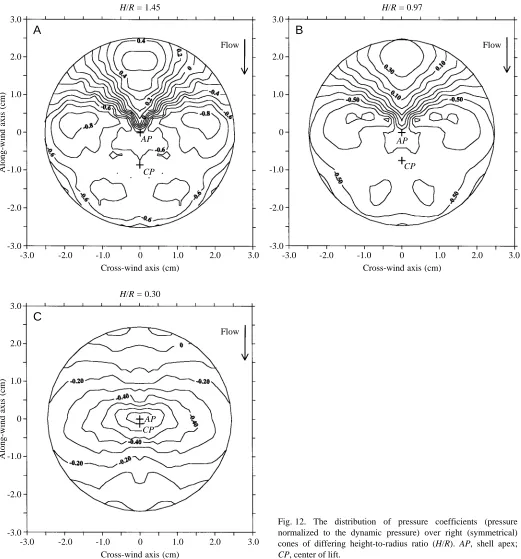 Fig. 12. The distribution of pressure coefficients (pressurenormalized to the dynamic pressure) over right (symmetrical)cones of differing height-to-radius ratio (H/R)