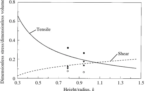 Fig. 15. Lift coefficient as a function of the location E of the apex inmodel limpets