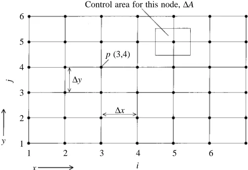 Fig. 4. The type of orthogonal grid used in the calculation of lift,drag and the centers of lift and drag