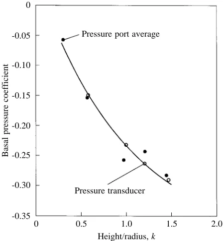 Fig. 8. The basal pressure coefficient (pressure/dynamic pressure)for a cone in ﬂow experiments (0.30–1.45)