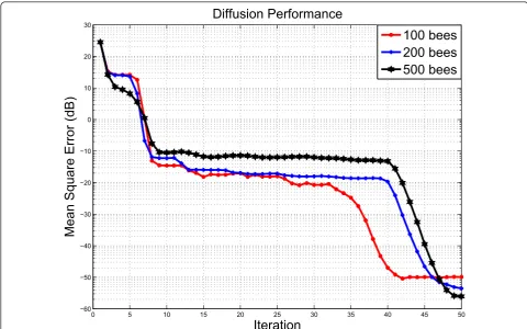Figure 6 MSE performance for target location estimation based on a different number of total bees and the same proportion ofinformed bees (set at 5%).