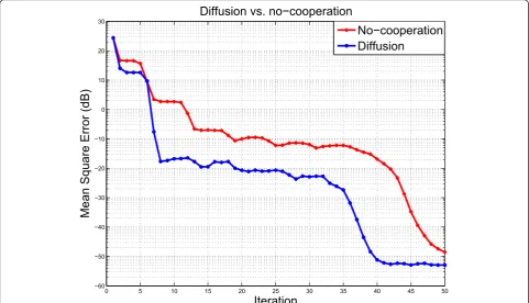 Figure 7 MSE performance for location estimation: comparing the performance of diffusion adaptation with the situation where thebees do not cooperate with each other.