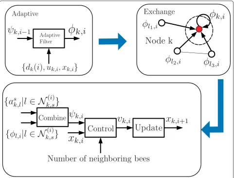 Figure 1 A diffusion adaptation model for the motion of informed bees involving three components: adaptation, consultation, andvelocity control.