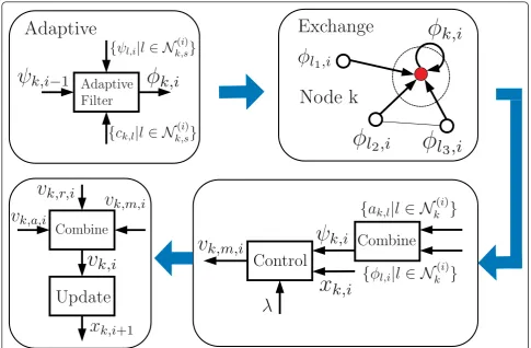 Figure 3 A diffusion adaptation model for the motion of uninformed bees involving three components: adaptation, consultation, andvelocity control