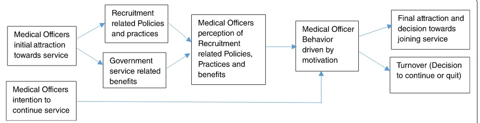 Fig. 1 Conceptual framework for recruitment and how it is linked to attraction and turnover