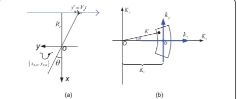 Figure 1 Micromotion target imaging geometry. (a) The SARimaging geometry in slant plane and (b) the correspondingconfiguration in wavenumber space.