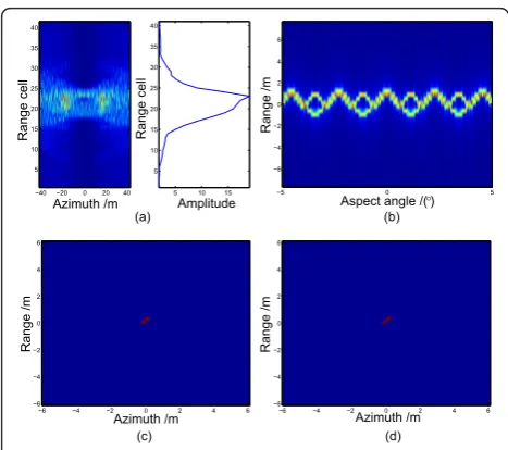 Figure 7 Reconstruction RMS. (a-e) The root mean square errorversus SNR by the CoSaMP method and the proposed Bayesianmethod for scattering coefficient, position in range direction,position in azimuth direction, micromotion frequency andmicromotion amplitude, respectively.