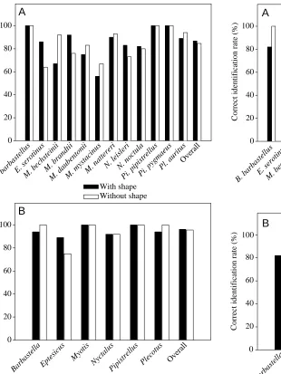 Fig. 4. Correct identiﬁcation rates for artiﬁcial neural networks(ANNs) trained to identify calls with shape data included or notincluded in the training and testing data sets