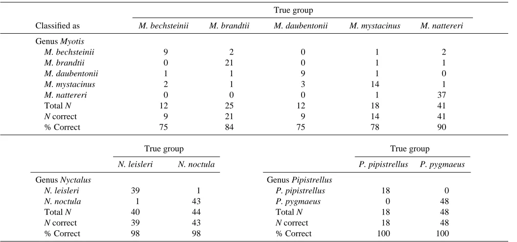 Table 6. Results from three separate discriminant analyses used to classify the calls of bats belonging to the genera Myotis,Nyctalus or Pipistrellus