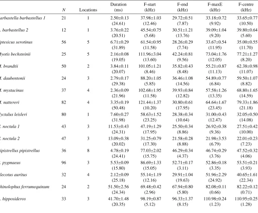 Table 2. Summary statistics for echolocation calls recorded from free-ﬂying bats