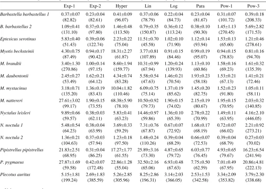 Table 3. Average mean-squared errors for the different functions ﬁtted to the frequency–time courses of echolocation calls