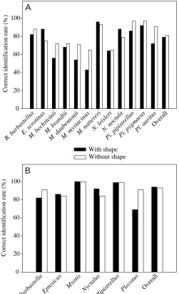 Fig. 3. Correct identiﬁcation rates from discriminant functionanalysis (DFA) with shape data included or not included in the datasets