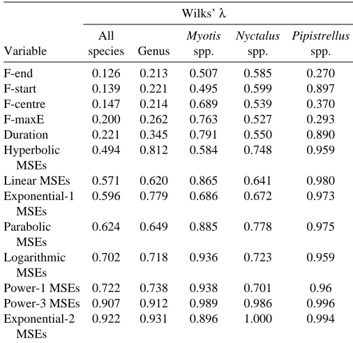 Table 4. Number of echolocation calls from each species categorised by best function