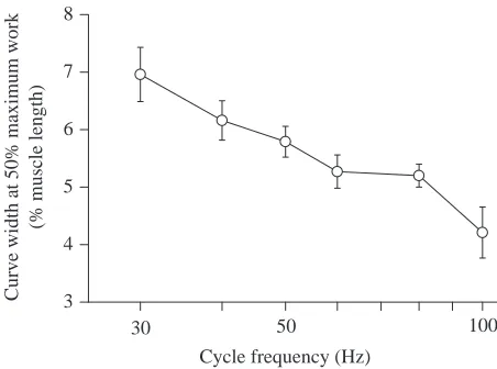 Fig. 12. Maximum values of work per cycle and net power outputduring sinusoidal length change at different frequencies