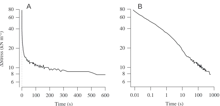 Fig. 5. Stress relaxation of thebeetle basalar muscle. The musclelength. The force plotted in A andB is the increase above the pre-stretch transformed value of the forceincrease is not a linear function oftime, indicating that force decay isnot (B) The sam