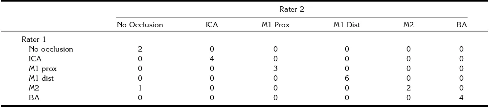 TABLE 1: Assessment of occlusion site at CT angiography by two raters