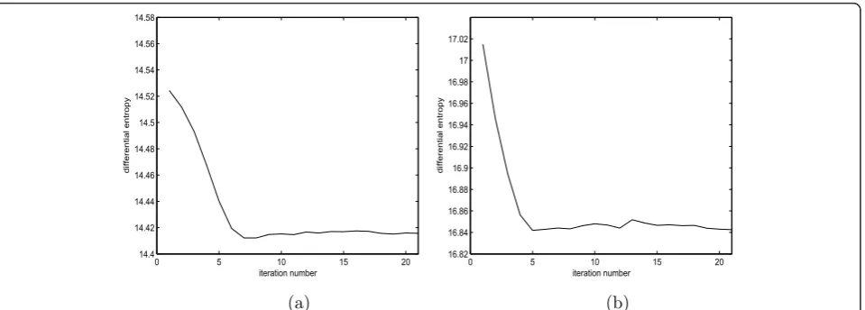 Figure 5 Convergence of the optimization algorithm w.r.t the iteration number it when it is performed at: (a) j = 1, (b) j = 2.