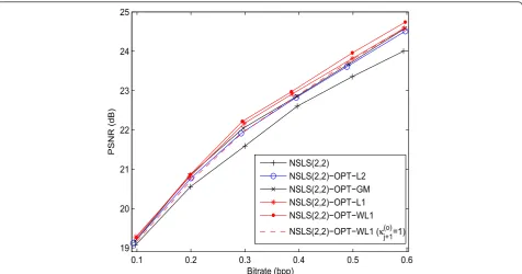 Figure 8 Average PSNR (in dB) computed over 50 still images versus the bitrate (in bpp) after JPEG2000 progressive encoding