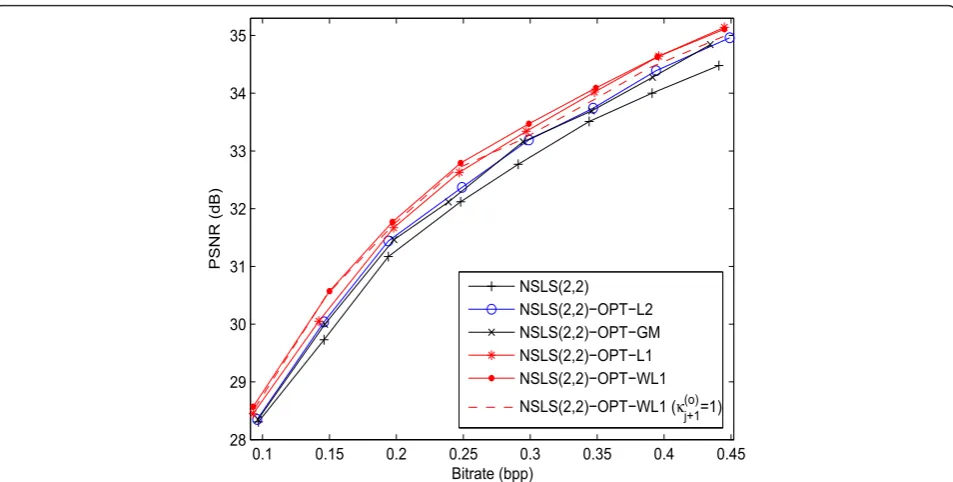 Figure 12 PSNR (in dB) versus the bitrate (bpp) after JPEG2000 progressive encoding for the “pentagon” stereo images.