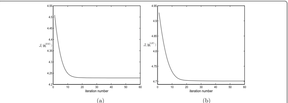 Figure 3 Convergence of the Douglas Rachford algorithm w.r.t the iteration number: (a) evolution of Jℓ1(p(HH)0), (b) evolution ofJℓ1(p(LH)0) .
