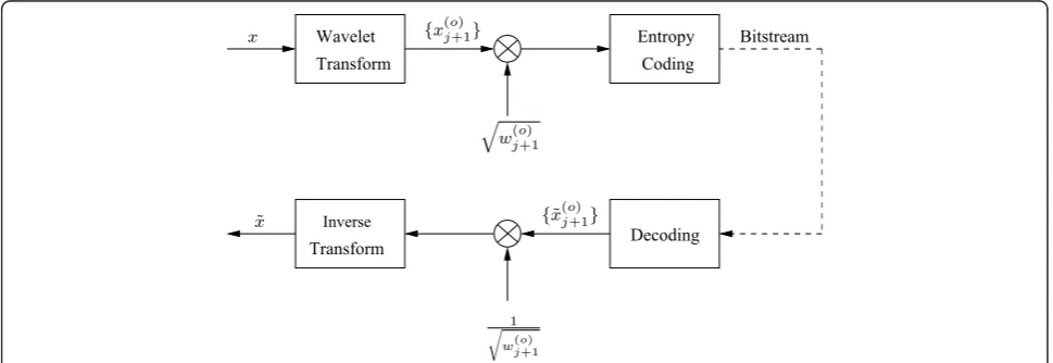 Figure 4 Wavelet-based compression procedure involving a weighting prior the encoding stage