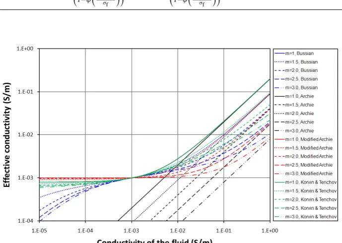 Fig. 2.  Effective electrical conductivity conformal mapping method, Archie’s law (black), Modiﬁed Archie’s law (red) and the model of Korvin and Tenchov (green); all for Effective electrical conductivityFigure 2.σeff  calculated as a function of porosity 