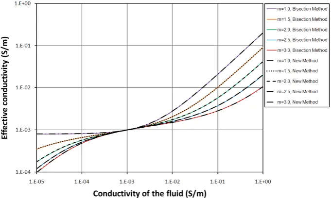 Fig. 3.  Effective electrical conductivity bisection method and the conformal mapping method ( Effective electrical conductivityFigure 3.σeff  calculated using the Bussian equation as a function of porosity at 1001 points for both the bisection method and 
