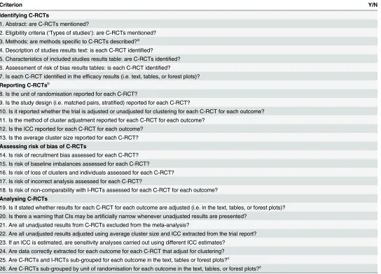 Table 2. Checklist for reviews including C-RCTs.
