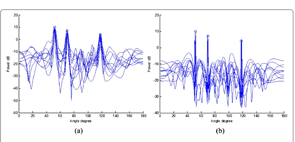 Figure 2 Spatial estimation results by 10 Monte-Carlo trials. (a) IAA estimates, (b) EIAA estimates.