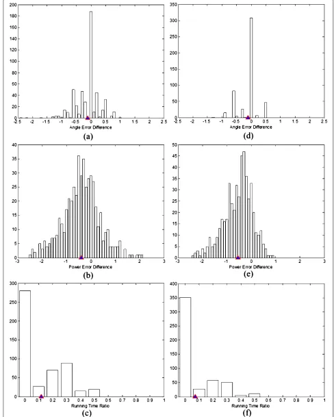Figure 3 Performance comparison of IAA and EIAA. (a-c) For SNR = 5 dB; (d-f) for SNR = 10 dB