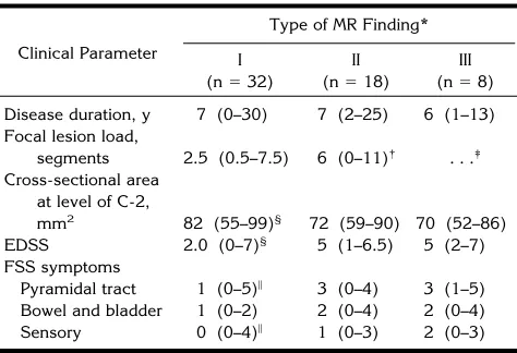 TABLE 1: Distribution of clinical subtypes of MS over three typesof finding on MR images of the spinal cord