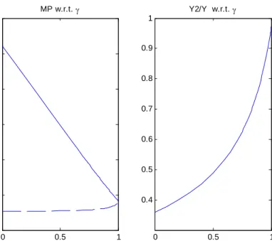 Figure 1 Benchmark Model. Steady state productivity gap between the two groups of agents  (solid line  borrowers, dashed line lenders) and borrowers’ share of total production as a function of γ