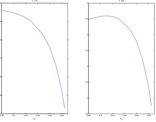 Figure 7. Benchmark Model. Sensitivity of Output to a productivity shock for any given β 2 ; second- second-period (left panel) and cumulative response over a 20 quarters second-period (right panel)