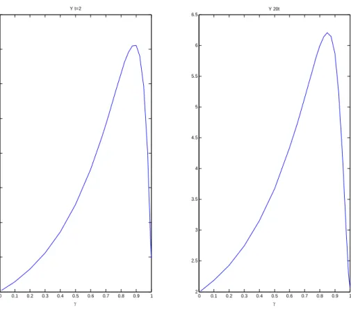 Figure 11.Benchmark Model. Sensitivity of Output to a productivity shock for any given γ; second- second-period (left panel) and cumulative response over a 20 quarters second-period (right panel)