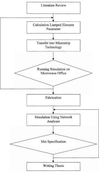 Figure 1.1 : Flow Chart of Methodology. 