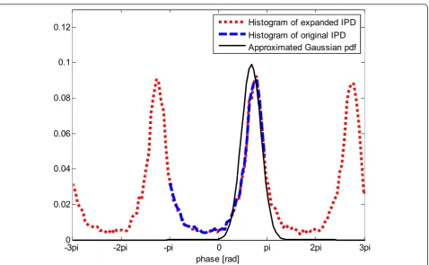 Figure 6 Comparison of IPD distribution at 1500Hz in noisy environment, SNR = 5 dB